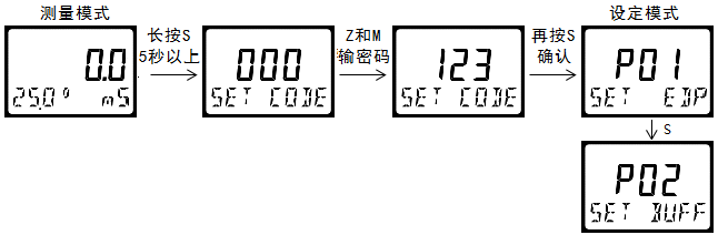 雙參數(shù)智能工業(yè)在線酸堿鹽變送器操作手冊(cè)