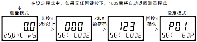 雙參數(shù)智能工業(yè)在線酸堿鹽變送器操作手冊(cè)